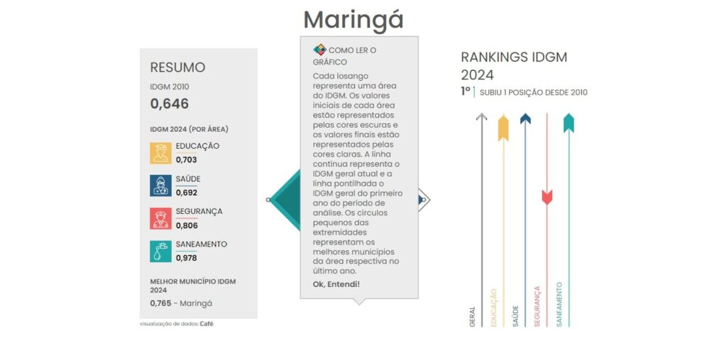 Melhores cidades para morar no Brasil