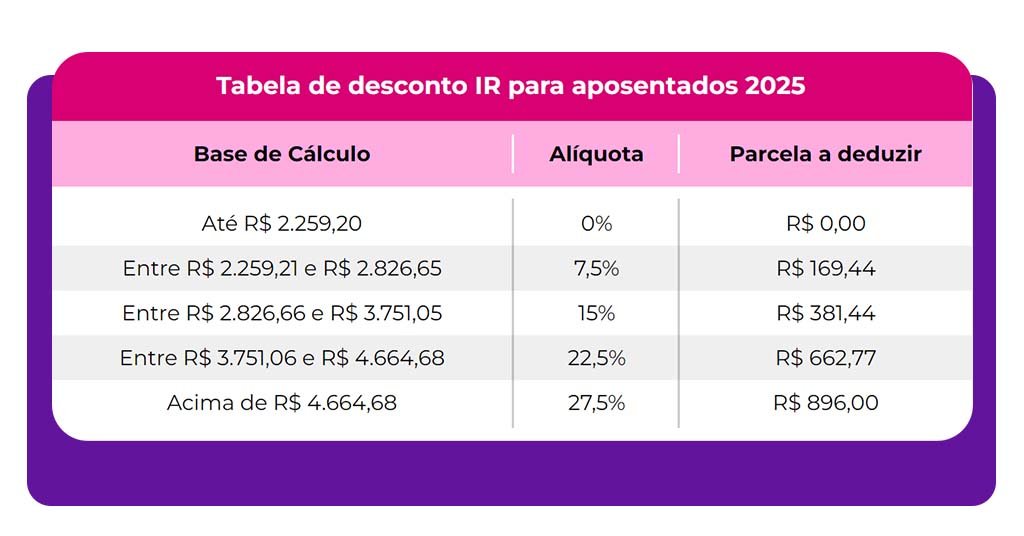 Isenção do IR para aposentados: veja quem tem direito 2 Isenção do IR para aposentados